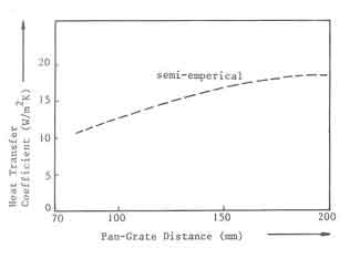 coefficient at the pan bottom as a function pan to fuelbed distance.