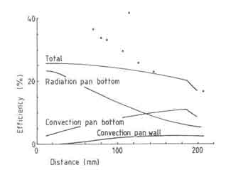 Efficiencies according to heat transfer by radiation and convection. Points
are from experiments of Herwijn (1984)